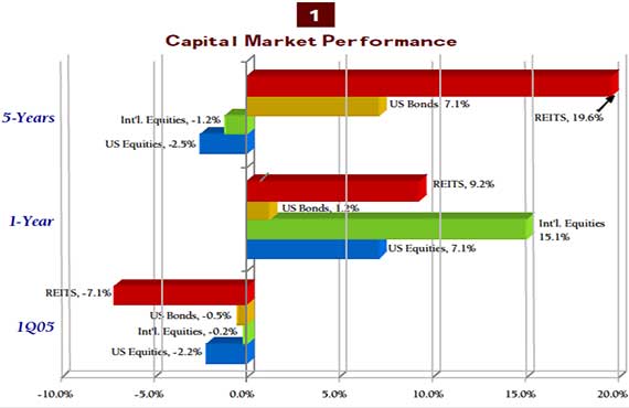 1st Quarter 2005 - Smoke and Mirrors